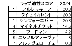 2024　サウジアラビアＲＣ　スコア